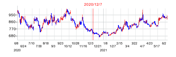 2020年12月7日 13:18前後のの株価チャート